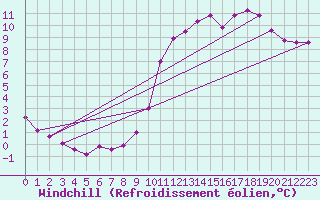 Courbe du refroidissement olien pour Souprosse (40)