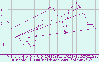 Courbe du refroidissement olien pour Saint-Dizier (52)