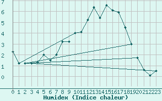 Courbe de l'humidex pour Biere