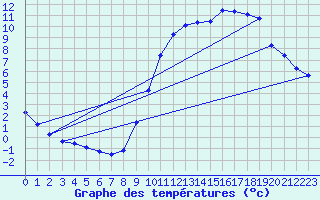 Courbe de tempratures pour Sandillon (45)