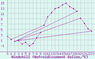 Courbe du refroidissement olien pour Valladolid