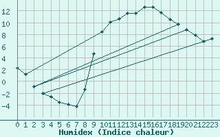 Courbe de l'humidex pour Selonnet (04)