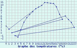 Courbe de tempratures pour Terespol