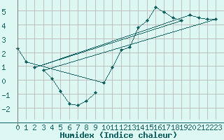 Courbe de l'humidex pour Manlleu (Esp)