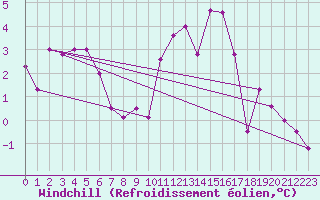 Courbe du refroidissement olien pour Torino / Bric Della Croce