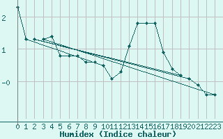 Courbe de l'humidex pour Lyon - Saint-Exupry (69)