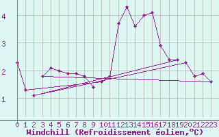 Courbe du refroidissement olien pour Saint-Brieuc (22)