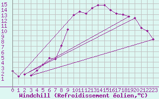 Courbe du refroidissement olien pour Marknesse Aws