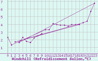 Courbe du refroidissement olien pour Chartres (28)
