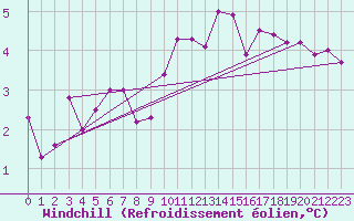 Courbe du refroidissement olien pour Chteau-Chinon (58)