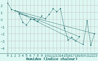 Courbe de l'humidex pour La Dle (Sw)