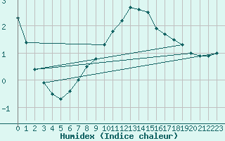 Courbe de l'humidex pour Skriveri