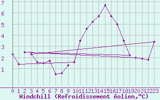Courbe du refroidissement olien pour Chaumont (Sw)