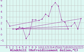 Courbe du refroidissement olien pour Gersau