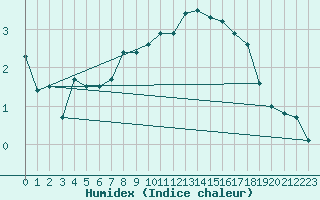 Courbe de l'humidex pour Skibotin