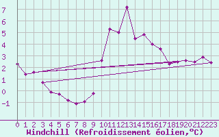 Courbe du refroidissement olien pour Saint-Vran (05)
