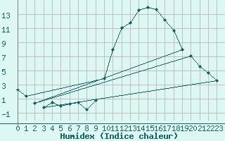 Courbe de l'humidex pour Le Luc - Cannet des Maures (83)