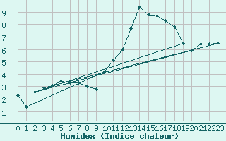 Courbe de l'humidex pour Nantes (44)