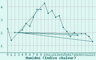 Courbe de l'humidex pour Vf. Omu