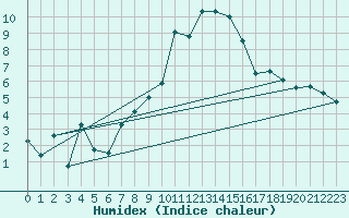 Courbe de l'humidex pour Reims-Prunay (51)