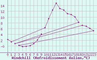 Courbe du refroidissement olien pour Lamballe (22)