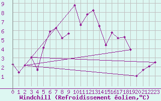 Courbe du refroidissement olien pour Santa Maria, Val Mestair