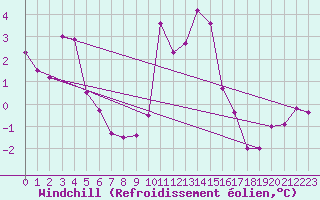 Courbe du refroidissement olien pour Pully-Lausanne (Sw)