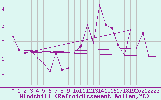 Courbe du refroidissement olien pour Offenbach Wetterpar
