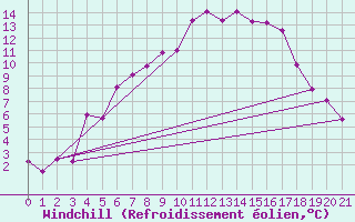 Courbe du refroidissement olien pour Tjakaape