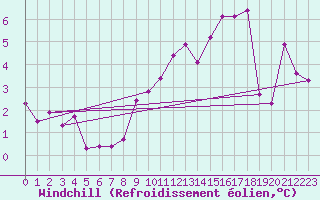 Courbe du refroidissement olien pour Roissy (95)