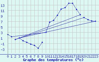 Courbe de tempratures pour Ambrieu (01)