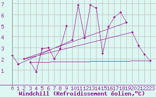 Courbe du refroidissement olien pour Toroe