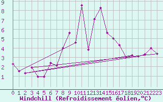 Courbe du refroidissement olien pour Moenchengladbach-Hil