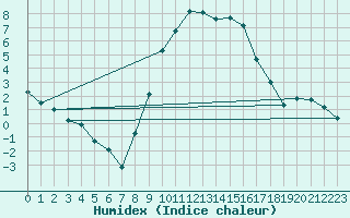 Courbe de l'humidex pour Reutte