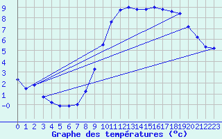 Courbe de tempratures pour Grardmer (88)
