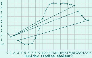 Courbe de l'humidex pour Grardmer (88)