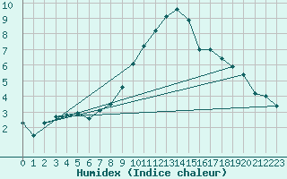 Courbe de l'humidex pour Retie (Be)