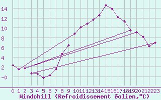 Courbe du refroidissement olien pour Essen
