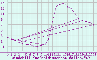 Courbe du refroidissement olien pour Chamonix-Mont-Blanc (74)
