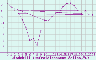 Courbe du refroidissement olien pour Vannes-Sn (56)