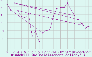 Courbe du refroidissement olien pour Nantes (44)