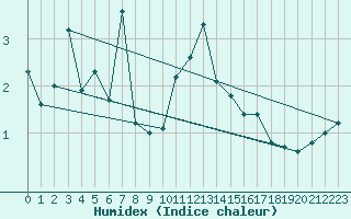 Courbe de l'humidex pour Glarus