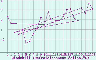 Courbe du refroidissement olien pour Buchs / Aarau