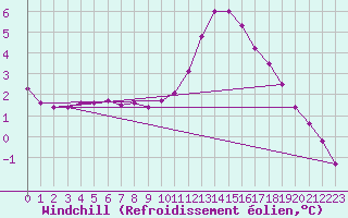 Courbe du refroidissement olien pour Dounoux (88)