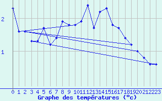 Courbe de tempratures pour Bealach Na Ba No2