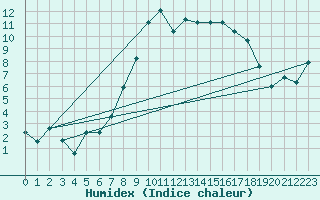 Courbe de l'humidex pour Navacerrada