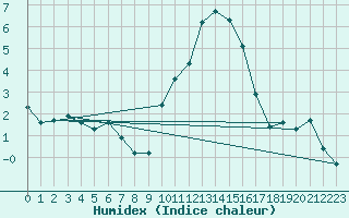 Courbe de l'humidex pour Saint-Yrieix-le-Djalat (19)