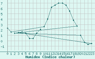 Courbe de l'humidex pour Pizen-Mikulka