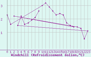Courbe du refroidissement olien pour Swinoujscie