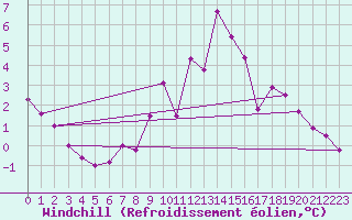 Courbe du refroidissement olien pour Deauville (14)
